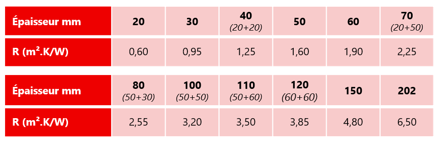 Tableau des résistances thermiques