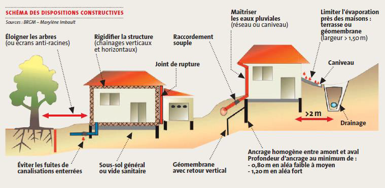 Shéma des dispositions constructives