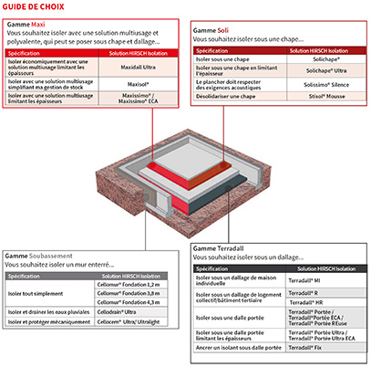 Guide de choix