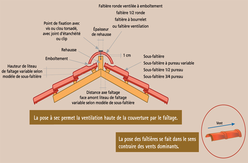 Pose du faîtage
