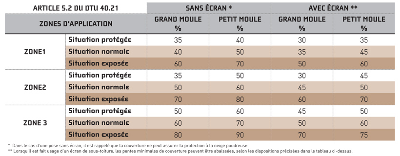 Schéma des zones d'application